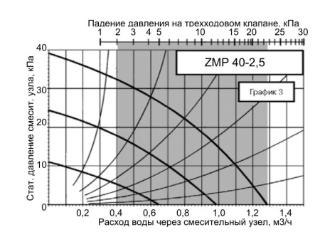 Смесительный узел Zilon ZMP 40-2,5