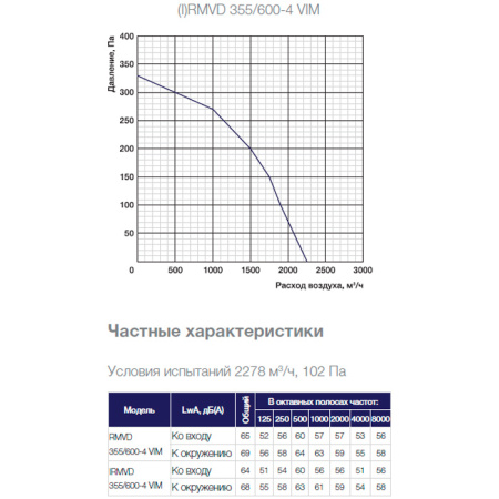 Крышный вентилятор Shuft RMVD 355/600-4 VIM