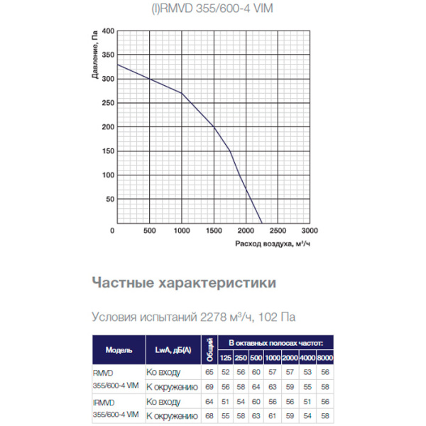 Крышный вентилятор Shuft RMVD 355/600-4 VIM