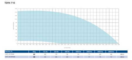 Крышный вентилятор Sysimple TDVN 710