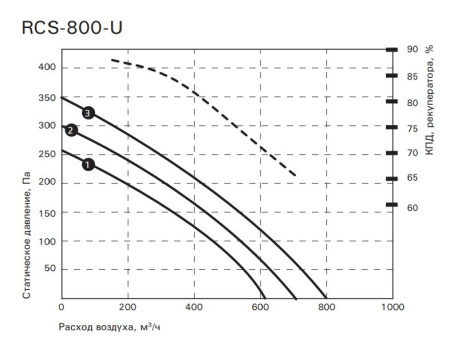 Компактная приточно-вытяжная установка ROYAL Clima SOFFIO UNO RCS-800-U