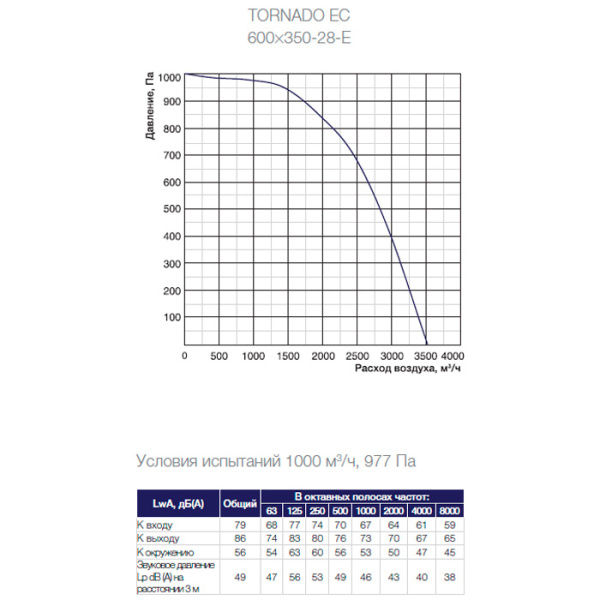 Канальный прямоугольный вентилятор Shuft Tornado Twin EC 600x350-28-E