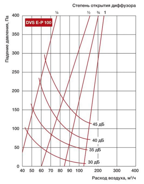 Приточный диффузор Shuft DVS E-P 100