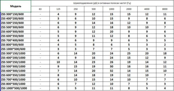 Шумоглушитель Zilon ZSS 1000*500/1000