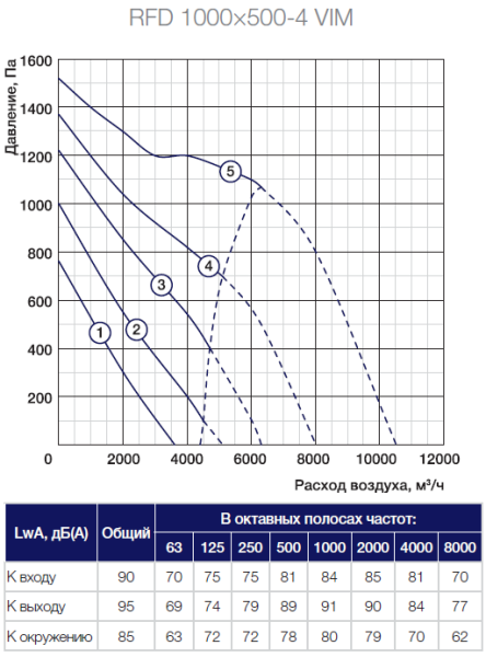 Канальный прямоугольный вентилятор Shuft RFD 1000×500-4 VIM