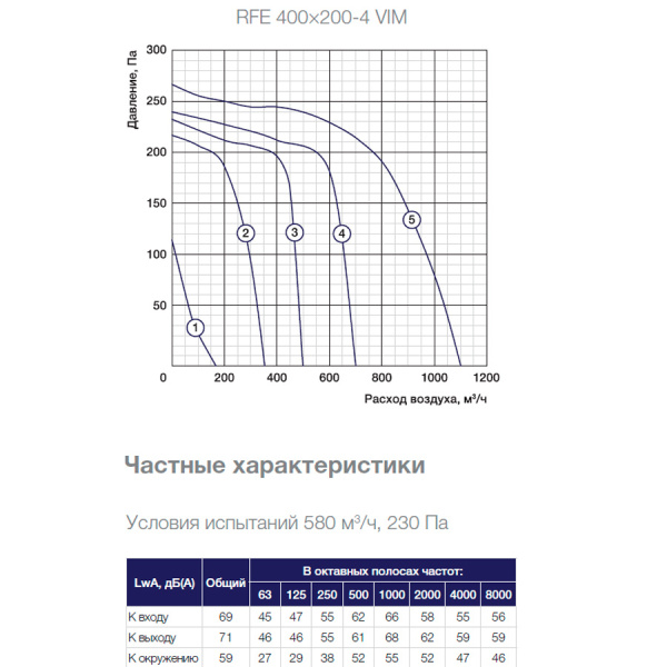 Канальный прямоугольный вентилятор Shuft RFE 400×200-4 VIM