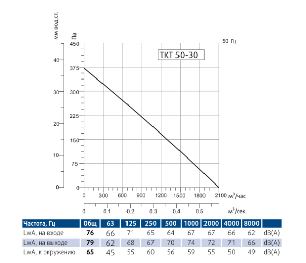 Канальный прямоугольный вентилятор Sysimple TKT 50-30