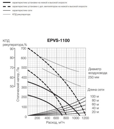 Приточно-вытяжная установка Shuft Star PVS-1100