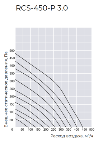 Компактная приточно-вытяжная установка ROYAL Clima SOFFIO PRIMO 3.0 RCS-450-P 3.0