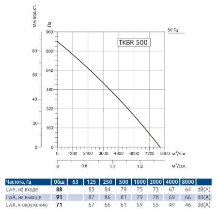 Вентилятор вытяжной кухонный Sysimple TKBR 500T