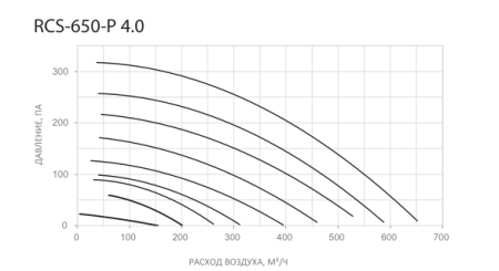 Компактная приточно-вытяжная установка Royal Clima SOFFIO PRIMO 4.0 RCS-650-P 4.0