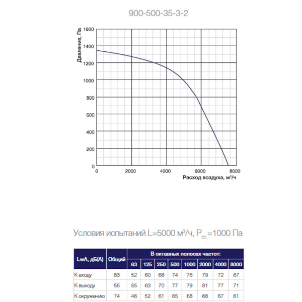 Канальный прямоугольный вентилятор Shuft Tornado 900-500-35-3-2