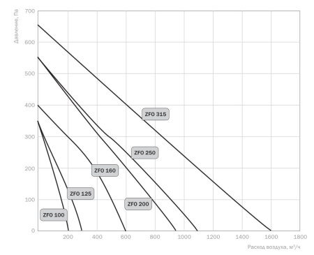 Круглый канальный вентилятор Zilon ZFO 125