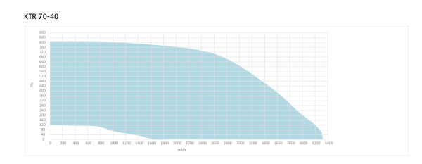 Канальный прямоугольный вентилятор Sysimple KTR 70-40