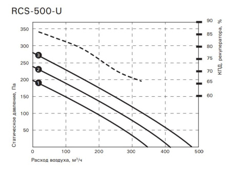 Компактная приточно-вытяжная установка ROYAL Clima SOFFIO UNO RCS-500-U