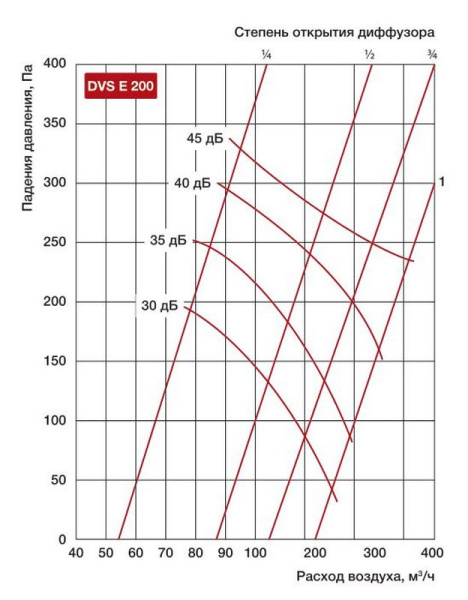 Вытяжной диффузор Shuft DVS E 200