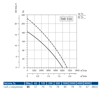 Осевой вентилятор Sysimple TART 550