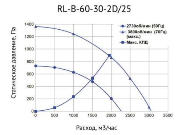 Канальный прямоугольный вентилятор SUPERVENT RL-B-60-30-2D/25