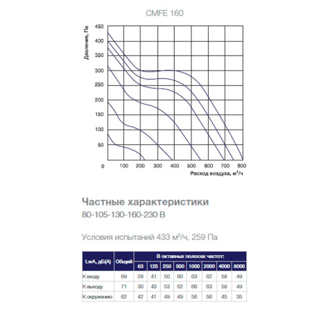 Канальный вентилятор Shuft CMFE 160