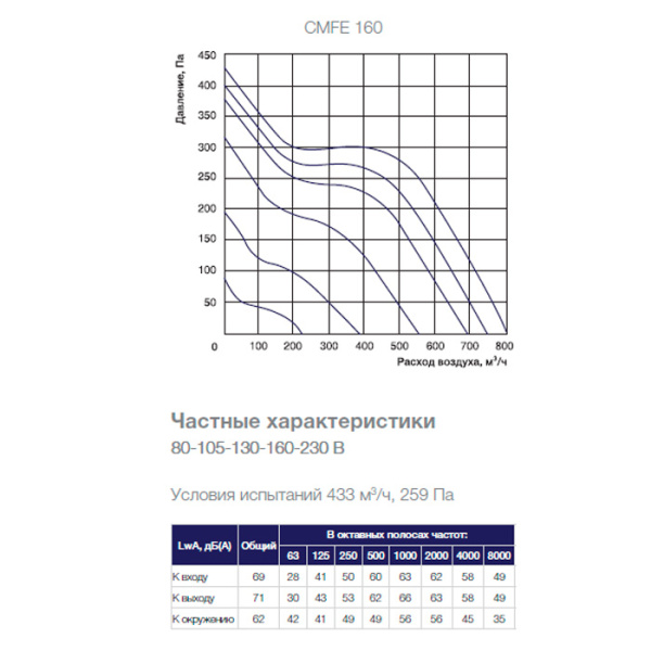 Канальный вентилятор Shuft CMFE 160