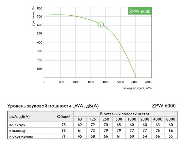 Приточная установка Zilon ZPW 6000/54 L3