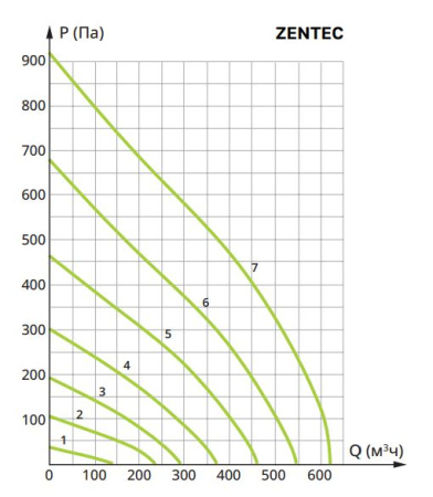 Приточная установка Ventmachine Orange 600 Z3