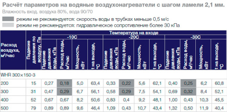 Водяной нагреватель Shuft WHR 300x150-3