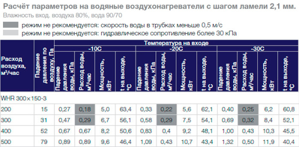 Водяной нагреватель Shuft WHR 300x150-3