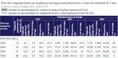 Водяной нагреватель Shuft WHR 900x500-2
