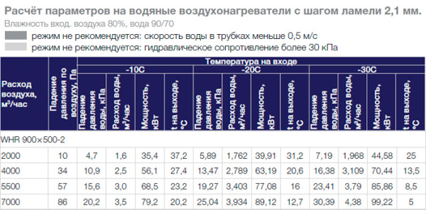 Водяной нагреватель Shuft WHR 900x500-2