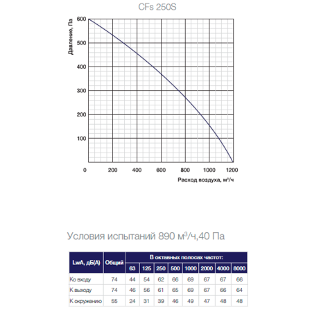 Канальный вентилятор Shuft CFs 250S