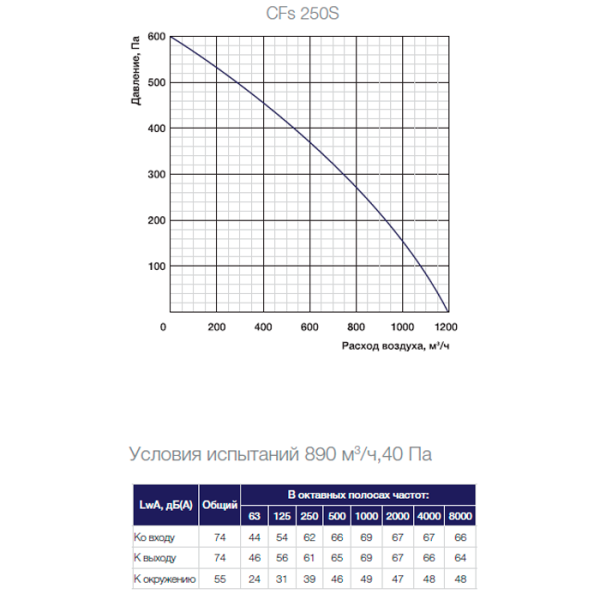 Канальный вентилятор Shuft CFs 250S