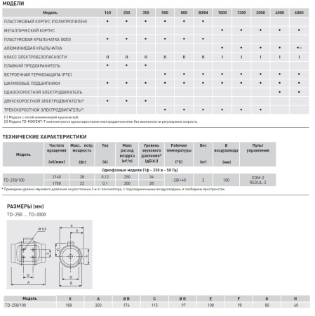 Вытяжной канальный вентилятор Soler&Palau TD250/100