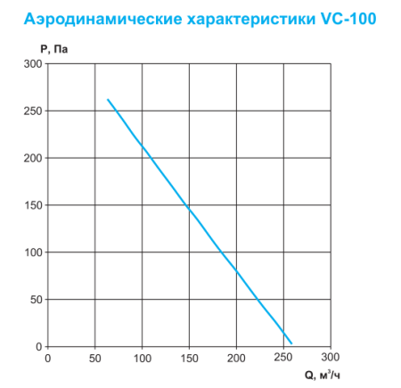 Круглый канальный вентилятор Ровен VC-100