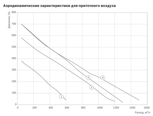 Приточная установка со встроенной автоматикой Zilon ZPE 1400-15,0/3 INT