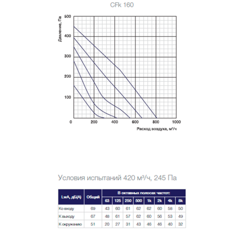 Канальный вентилятор Shuft CFk 160 MAX