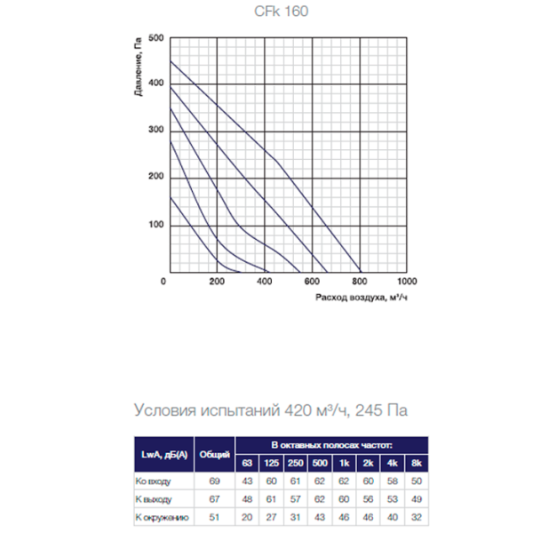 Канальный вентилятор Shuft CFk 160 MAX
