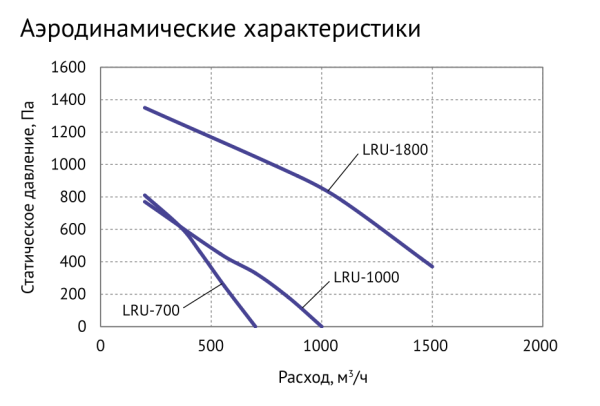 Приточно-вытяжная установка SUPERVENT LRU-700-PNWN-FP