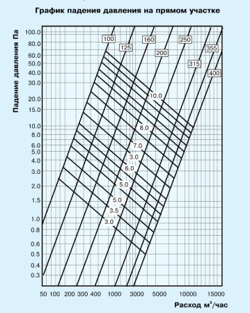 Воздуховод теплоизолированный Diaflex ISODFA 152