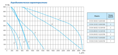 Шумоизолированный канальный вентилятор Ровен CV-SH-125-ЕС/1-0,09/3300