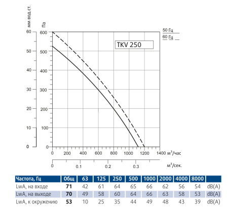 Круглый канальный вентилятор Sysimple TKV 250-B