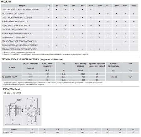 Вытяжной канальный вентилятор Soler&Palau TD800T/200