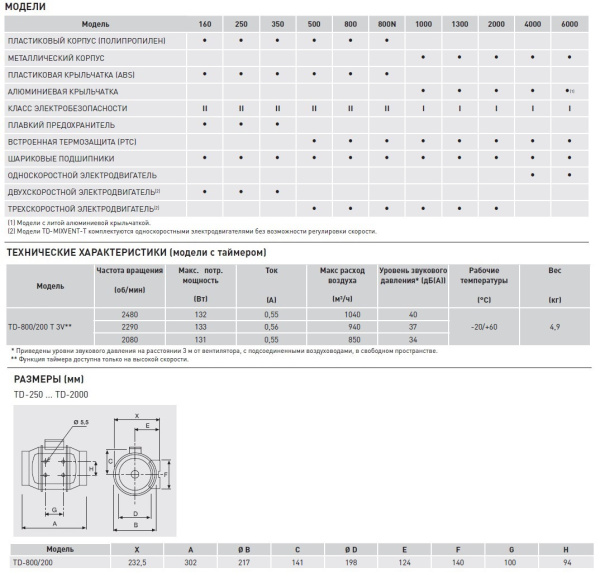 Вытяжной канальный вентилятор Soler&Palau TD800T/200