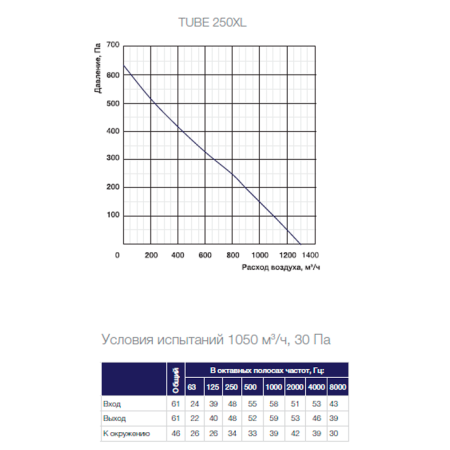 Канальный вентилятор Shuft TUBE 250XL  