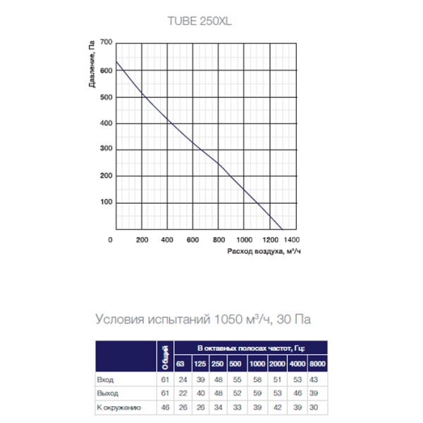 Канальный вентилятор Shuft TUBE 250XL  