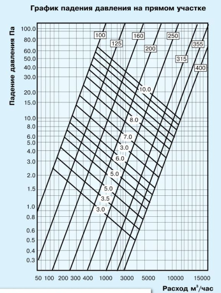 Воздуховод звукопоглощающий Diaflex SonoDFA-S 315 мм