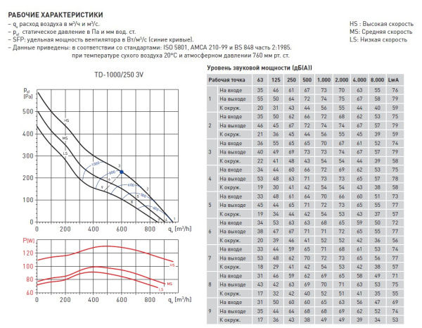 Вытяжной канальный вентилятор Soler&Palau TD1000/250 3V