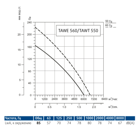 Осевой вентилятор Sysimple TAWE 560
