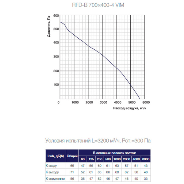 Канальный прямоугольный вентилятор Shuft RFD-В 700×400-4 VIM
