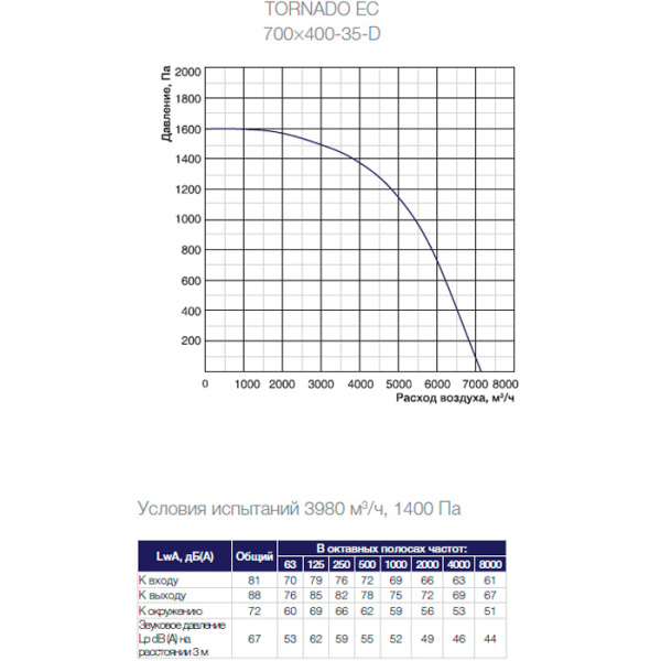 Канальный прямоугольный вентилятор Shuft Tornado Twin EC 700x400-35-D
